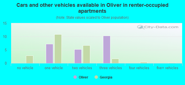 Cars and other vehicles available in Oliver in renter-occupied apartments