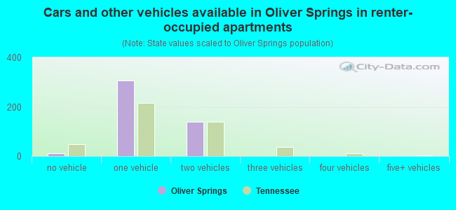 Cars and other vehicles available in Oliver Springs in renter-occupied apartments