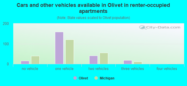 Cars and other vehicles available in Olivet in renter-occupied apartments