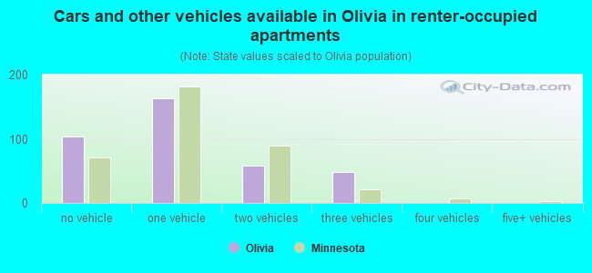 Cars and other vehicles available in Olivia in renter-occupied apartments