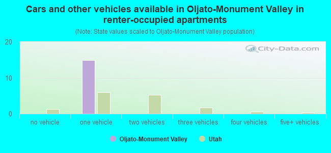 Cars and other vehicles available in Oljato-Monument Valley in renter-occupied apartments