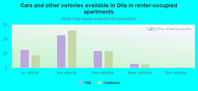 Cars and other vehicles available in Olla in renter-occupied apartments