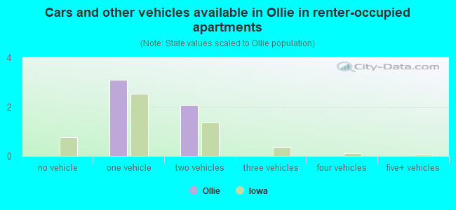Cars and other vehicles available in Ollie in renter-occupied apartments