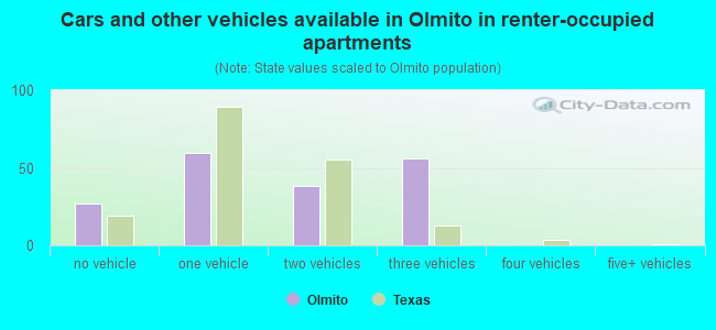 Cars and other vehicles available in Olmito in renter-occupied apartments