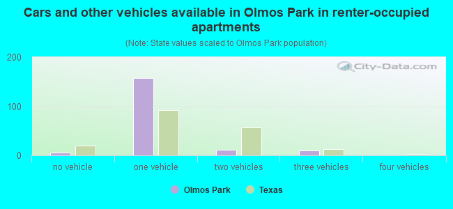Cars and other vehicles available in Olmos Park in renter-occupied apartments