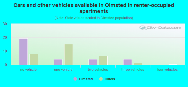 Cars and other vehicles available in Olmsted in renter-occupied apartments