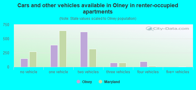 Cars and other vehicles available in Olney in renter-occupied apartments