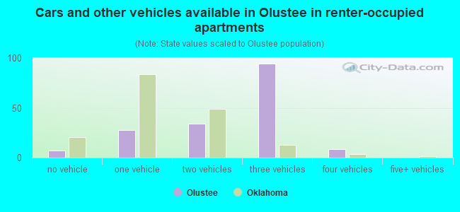 Cars and other vehicles available in Olustee in renter-occupied apartments