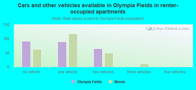 Cars and other vehicles available in Olympia Fields in renter-occupied apartments