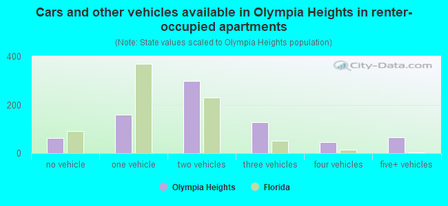 Cars and other vehicles available in Olympia Heights in renter-occupied apartments