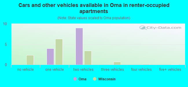 Cars and other vehicles available in Oma in renter-occupied apartments