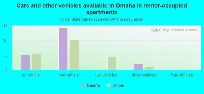 Cars and other vehicles available in Omaha in renter-occupied apartments