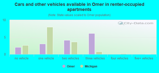 Cars and other vehicles available in Omer in renter-occupied apartments