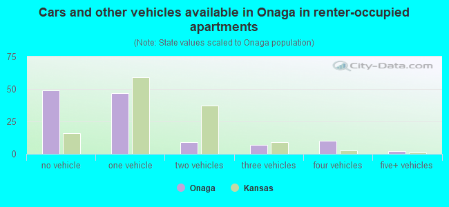 Cars and other vehicles available in Onaga in renter-occupied apartments