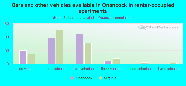 Cars and other vehicles available in Onancock in renter-occupied apartments