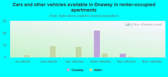 Cars and other vehicles available in Onaway in renter-occupied apartments