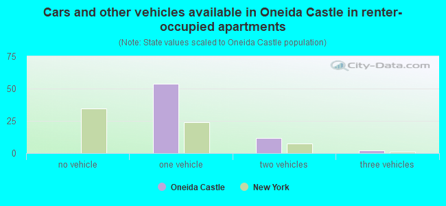Cars and other vehicles available in Oneida Castle in renter-occupied apartments
