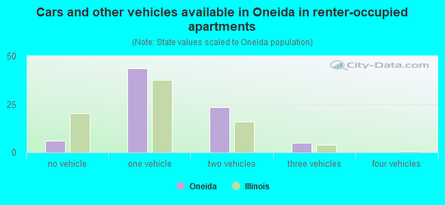 Cars and other vehicles available in Oneida in renter-occupied apartments