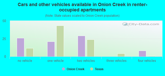 Cars and other vehicles available in Onion Creek in renter-occupied apartments