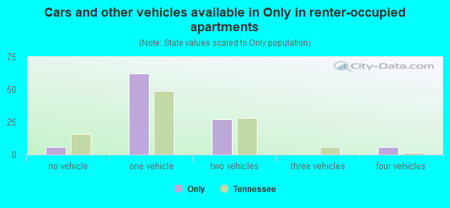 Cars and other vehicles available in Only in renter-occupied apartments