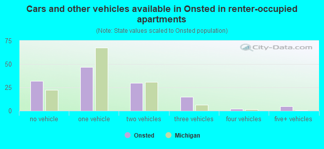 Cars and other vehicles available in Onsted in renter-occupied apartments