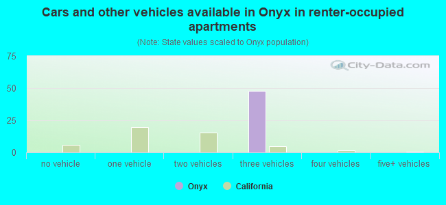 Cars and other vehicles available in Onyx in renter-occupied apartments