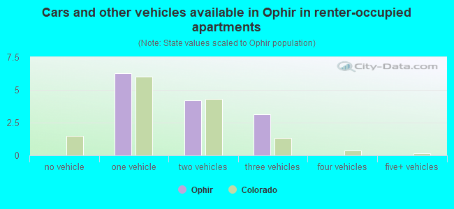 Cars and other vehicles available in Ophir in renter-occupied apartments
