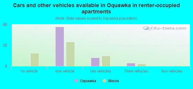 Cars and other vehicles available in Oquawka in renter-occupied apartments