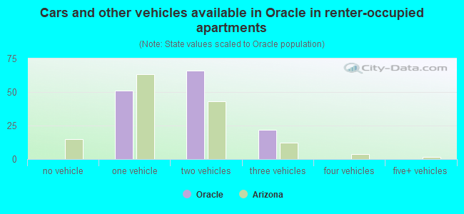 Cars and other vehicles available in Oracle in renter-occupied apartments