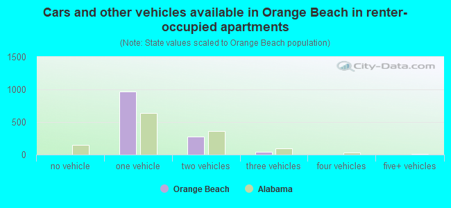 Cars and other vehicles available in Orange Beach in renter-occupied apartments