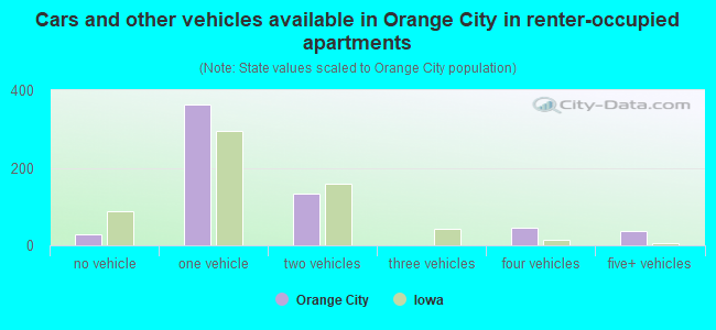 Cars and other vehicles available in Orange City in renter-occupied apartments