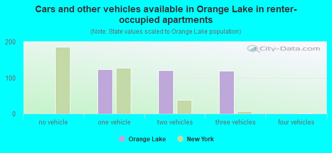 Cars and other vehicles available in Orange Lake in renter-occupied apartments