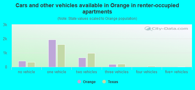 Cars and other vehicles available in Orange in renter-occupied apartments