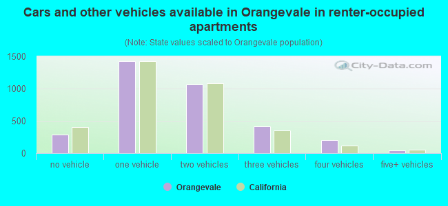 Cars and other vehicles available in Orangevale in renter-occupied apartments