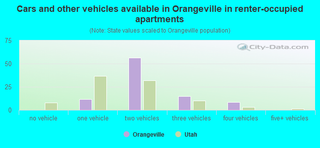 Cars and other vehicles available in Orangeville in renter-occupied apartments