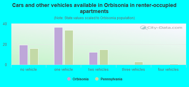 Cars and other vehicles available in Orbisonia in renter-occupied apartments