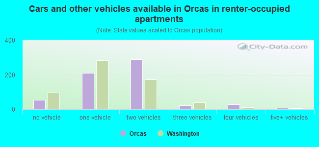 Cars and other vehicles available in Orcas in renter-occupied apartments