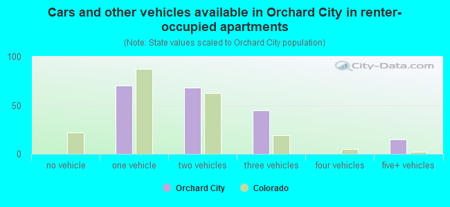 Cars and other vehicles available in Orchard City in renter-occupied apartments