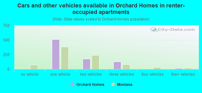 Cars and other vehicles available in Orchard Homes in renter-occupied apartments