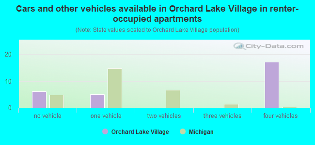 Cars and other vehicles available in Orchard Lake Village in renter-occupied apartments