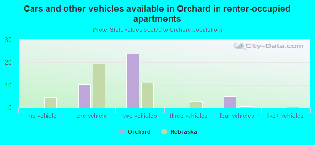 Cars and other vehicles available in Orchard in renter-occupied apartments