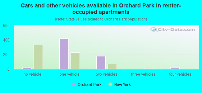 Cars and other vehicles available in Orchard Park in renter-occupied apartments