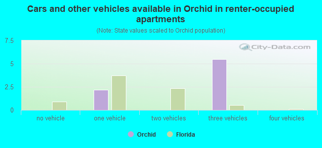 Cars and other vehicles available in Orchid in renter-occupied apartments