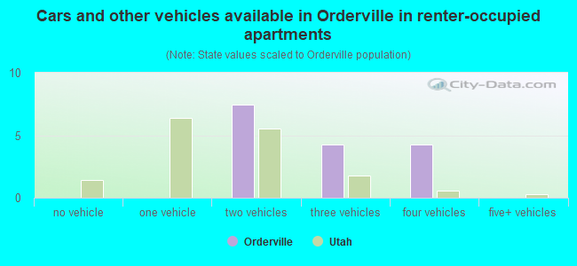 Cars and other vehicles available in Orderville in renter-occupied apartments