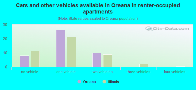 Cars and other vehicles available in Oreana in renter-occupied apartments