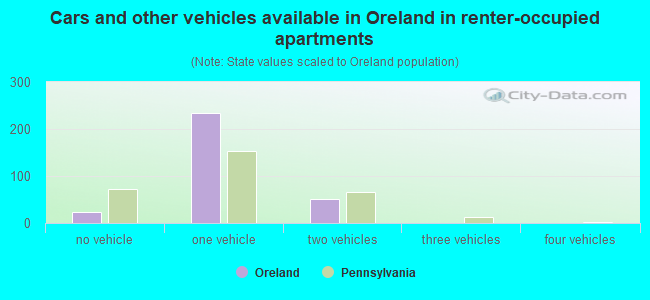Cars and other vehicles available in Oreland in renter-occupied apartments