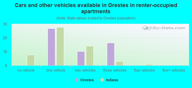 Cars and other vehicles available in Orestes in renter-occupied apartments