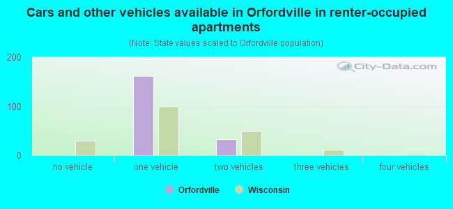 Cars and other vehicles available in Orfordville in renter-occupied apartments