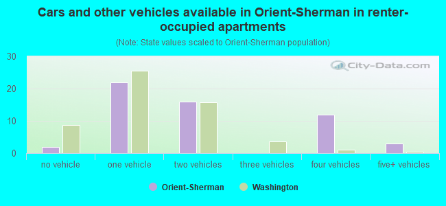 Cars and other vehicles available in Orient-Sherman in renter-occupied apartments