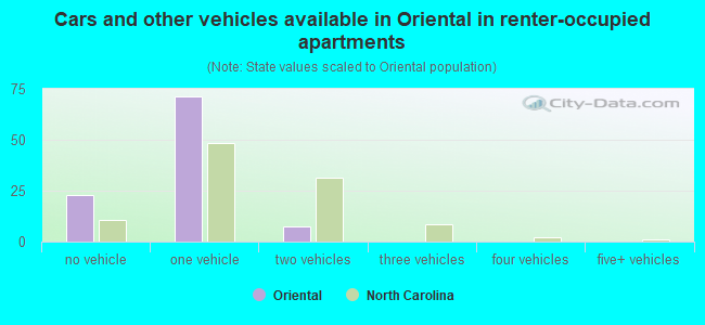 Cars and other vehicles available in Oriental in renter-occupied apartments